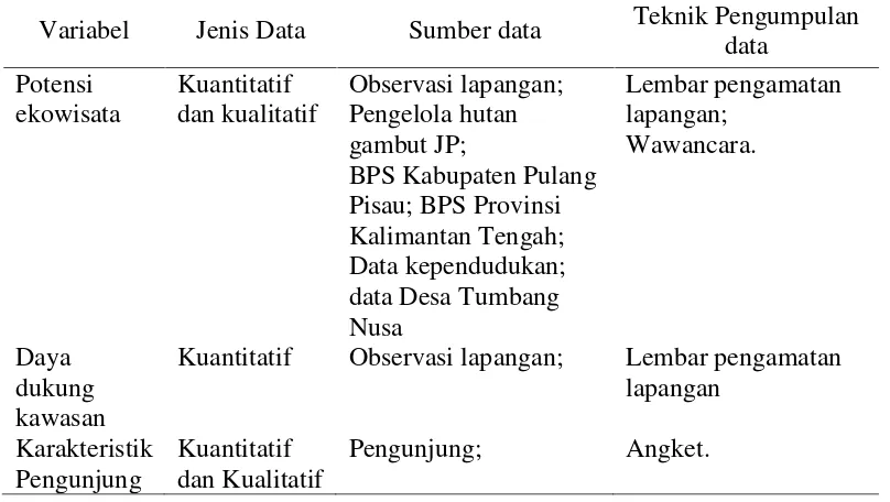 Tabel 2.Ringkasan teknik pengambilan data.