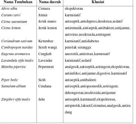 Tabel 2.4. Aktivitas biologis minyak atsiri yang sering digunakan untuk terapi-aroma 