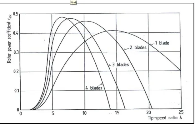 Gambar 2.10 Kurva hubungan Tip speed ratio (�) terhadap rotor power coefficient