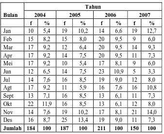 Tabel 5.3. Distribusi Proporsi Penderita TB Paru Berdasarkan Bulan di Rumah Sakit Santa Elisabeth Medan Tahun 2004-2007  