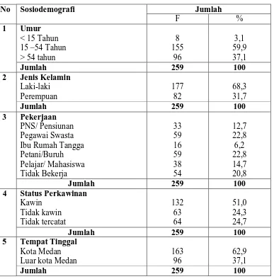 Tabel 5.4. Distribusi Proporsi Penderita TB Paru Berdasarkan Sosiodemografi di Rumah Sakit Santa Elisabeth Medan Tahun 2004-2007  