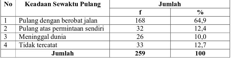 Tabel 5.11.  CFR penderita TB Paru yang dirawat di RS Santa Elisabeth Medan tahun 2004-2007  