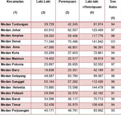 Tabel 1.1. Jumlah Penduduk Kota Medan Menurut Kecamatan dan Jenis 