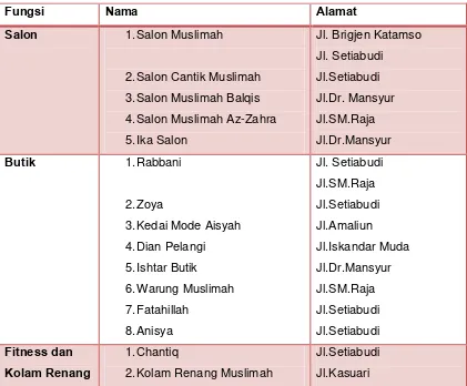 Tabel 1.4. Tabel Penduduk Perempuan di Kota Medan Berdasarkan Umur 