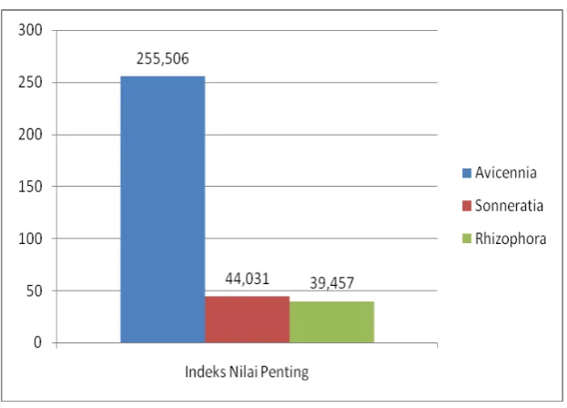 Gambar 9. Indeks Nilai Penting 