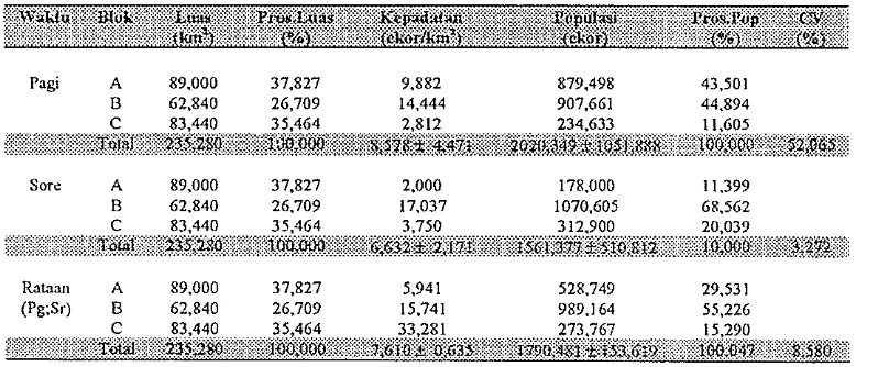 Tabel 1. Ukuran populasi siamang (Hylobates syndacty/us) di Kawasan Hulan Konscrvasi HTI PT Musi Hutan Persada Sumatera Selatan berdasarkan blok-blok pengamalan 