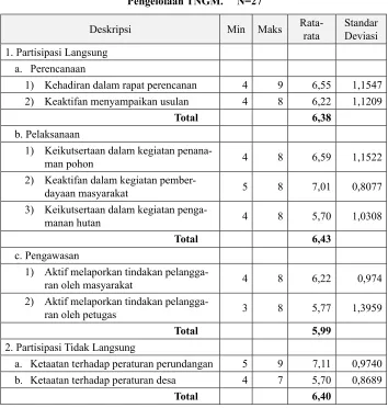 Tabel 1. Deskriptif Responden Berdasarkan Tingkat Partisipasinya dalam 