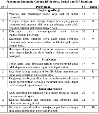 Tabel 1.2 Kuisioner persentase dari 25 karyawan di PT. Securindo 