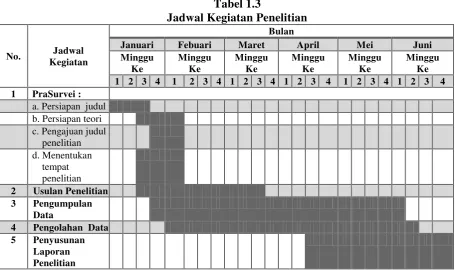 Jadwal Kegiatan PenelitianTabel 1.3  