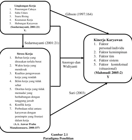 Gambar 2.1 Paradigma Penelitian 