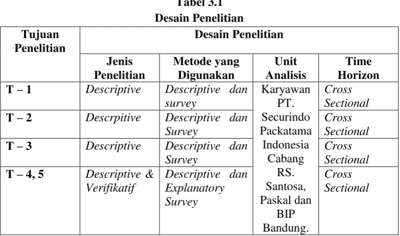 Tabel 3.1   Desain Penelitian 
