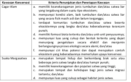 Tabel 1. Kriteria Penunjukan dan Penetapan Kawasan Konservasi (PP No. 28/2011) 