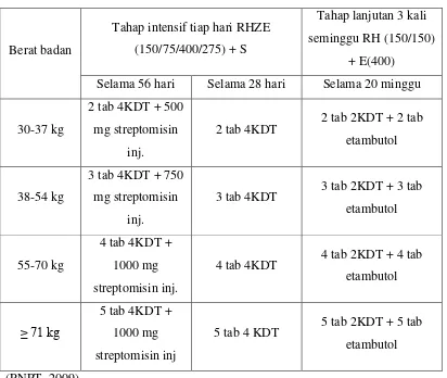 Tabel 2.3 Dosis untuk paduan OAT KDT Kategori-2  