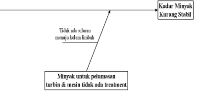 Gambar 4. Diagram sebab akibat 