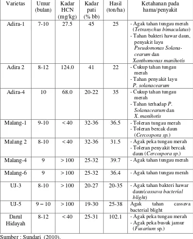 Tabel 2.1. Karaketeristik sepuluh varietas unggul ubi kayu yang telah dilepas oleh       Kementerian Pertanian