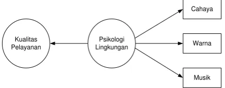 Gambar 1 Model Penelitian 