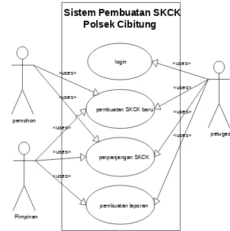 Gambar 3.2 Diagram Use case Pembuatan SKCK