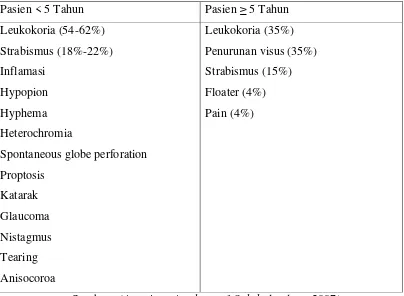 Tabel 2.3. Manifestasi Klinis Retinoblastoma  