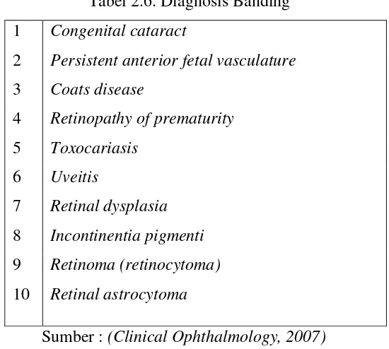 Tabel 2.6. Diagnosis Banding  