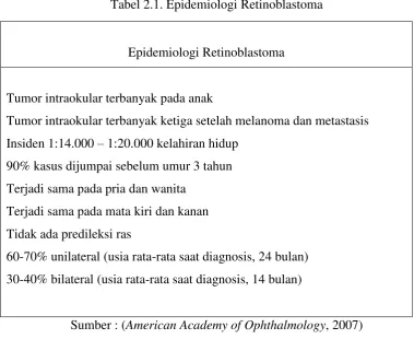 Tabel 2.1. Epidemiologi Retinoblastoma  