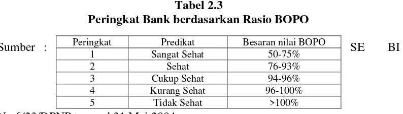 Tabel 2.3 Peringkat Bank berdasarkan Rasio BOPO 