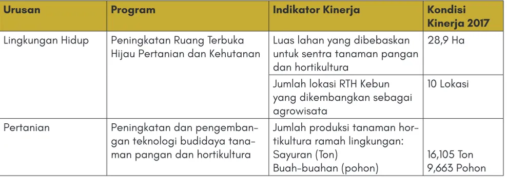 Tabel 2.1. Program terkait dengan Pertanian Kota di DKI Jakarta Tahun 2013 – 2017