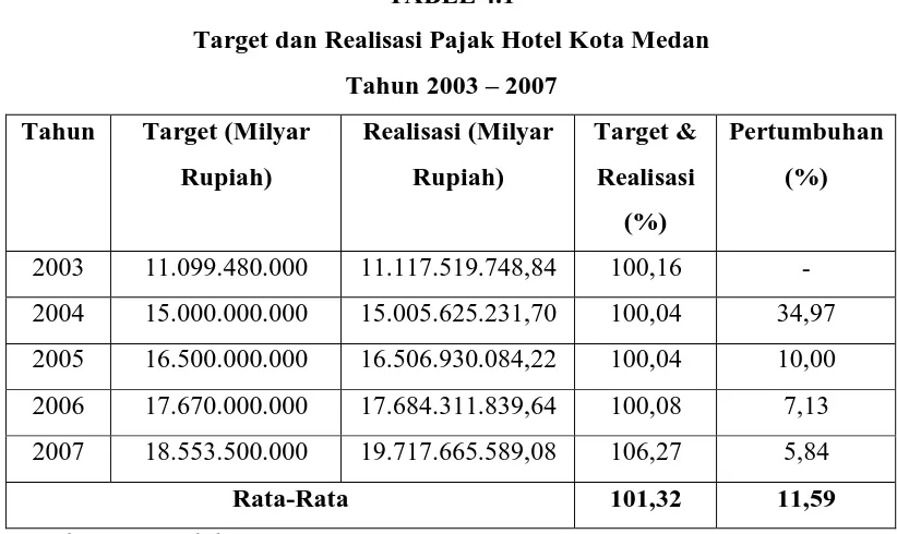 TABEL 4.1 Target dan Realisasi Pajak Hotel Kota Medan 