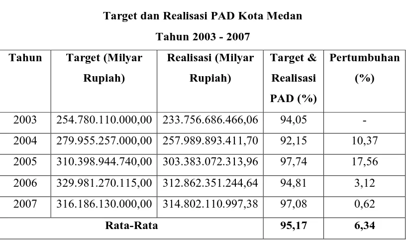 TABEL 4.3 Target dan Realisasi PAD Kota Medan 