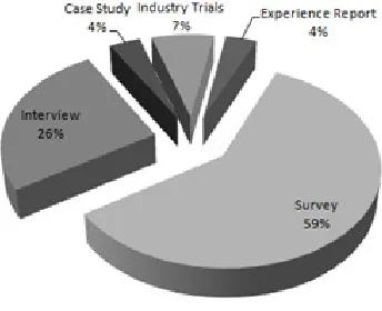 Figure 4 shows the distribution of documents found by search engines and Figure 5 shows the distribution of jobs by type of publication, showing that most of the studies, 44%, were published managementin journals, following a 41% of the annals of events (C