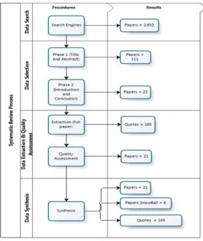 Figure 1. Results obtained on each stage at systematic review process. 