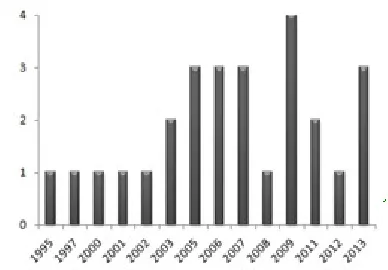 Figure 2. Distribution by continent.                              Figure 3. Distribution by years
