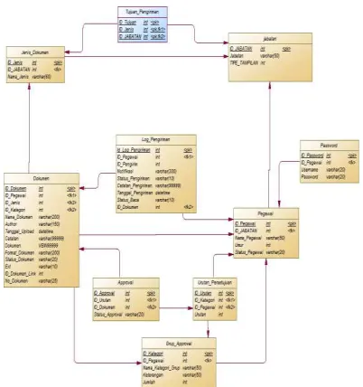 Gambar 3. PDM Website Aplikasi DMS 