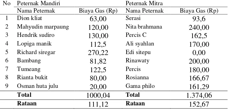 Tabel 7. Biaya pembelian atal dalam satu periode pemeliharaan/ekor 