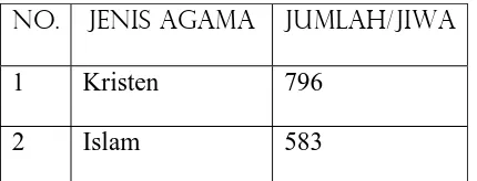 Tabel 4 Komposisi Penduduk Menurut Agama Tahun 1996 