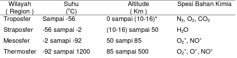 Tabel 2.1 Pembagian Wilayah Atmosfer dan Karakteristiknya 