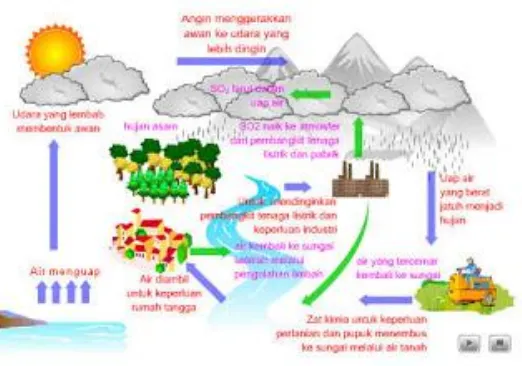 Gambar 4.3 Siklus Air 