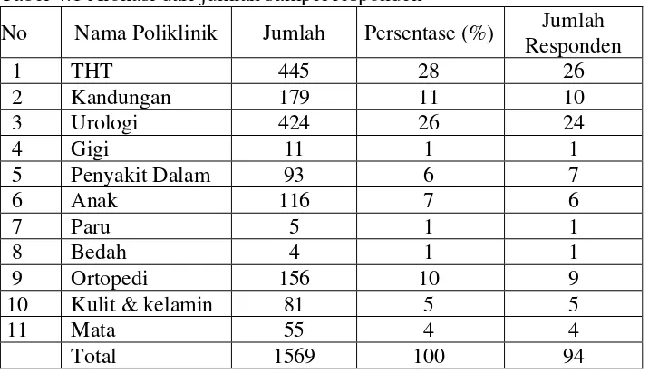 Tabel 4.1 Alokasi dari jumlah sampel responden 