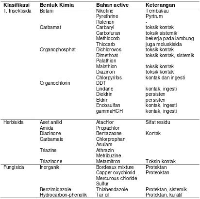 Tabel 8.1 Klasifikasi Pestisida 