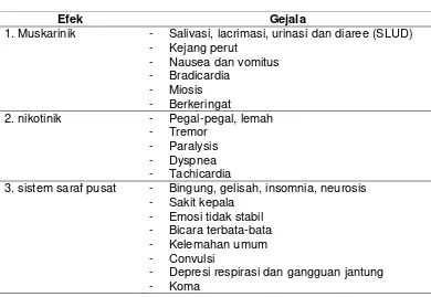 Tabel 8.2. Nilai LD50 insektisida organofosfat 
