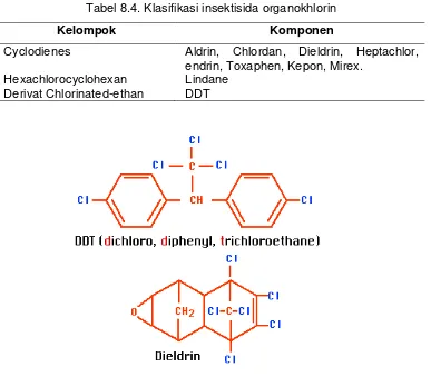 Tabel 8.4. Klasifikasi insektisida organokhlorin 