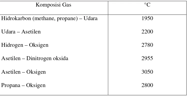 Tabel 1. Nyala yang Dapat Digunakan dalam Spektrofotometri Serapan Atom 