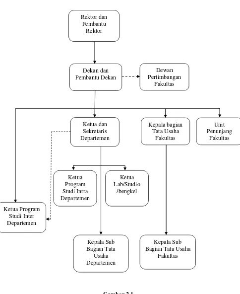 Gambar 2.1 Struktur Organisasi FE USU 