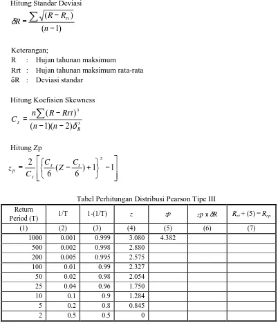 Tabel Perhitungan Distribusi Pearson Tipe III 