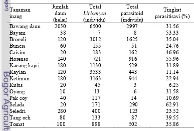 Gambar 1.3  Komposisi  parasitoid menurut ketinggian tempat.  