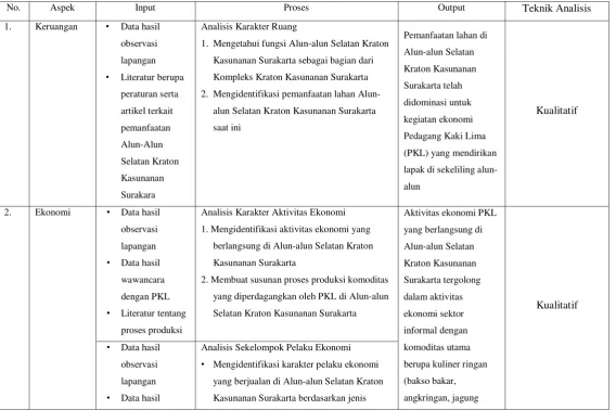 Tabel 1. Proses dan Metode Analisis 