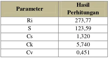 Tabel 4.4 Hasil Perhitungan ParameterStatistik Untuk Distribusi Normal danDistribusi Gumbel.