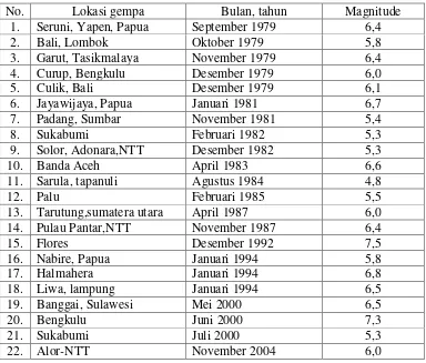 Tabel 3 Kejadian gempa merusak di Indonesia 1979-2005