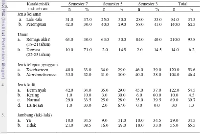 Tabel 2  Karakteristik mahasiswa Program Sarjana FKH IPB (n = 224) 