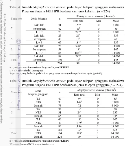 Tabel 4 Jumlah Staphylococcus aureus pada layar telepon genggam mahasiswa Program Sarjana FKH IPB berdasarkan jenis kelamin (n = 224) 