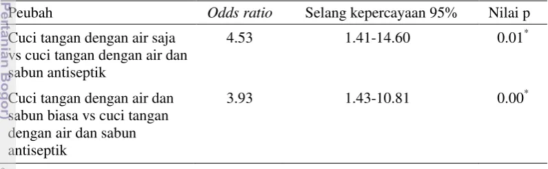 Tabel 6 Nilai odds ratio yang memengaruhi jumlah Staphylococcus aureus pada 
